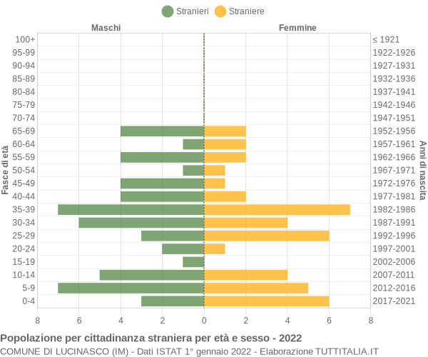 Grafico cittadini stranieri - Lucinasco 2022