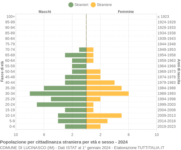 Grafico cittadini stranieri - Lucinasco 2024