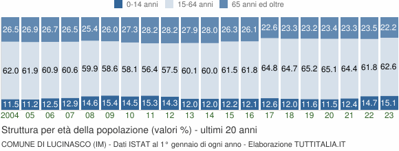 Grafico struttura della popolazione Comune di Lucinasco (IM)