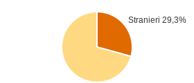 Percentuale cittadini stranieri Comune di Lucinasco (IM)