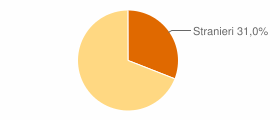 Percentuale cittadini stranieri Comune di Lucinasco (IM)