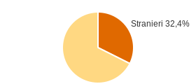 Percentuale cittadini stranieri Comune di Lucinasco (IM)