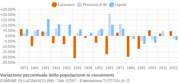 Grafico variazione percentuale della popolazione Comune di Lucinasco (IM)