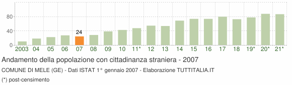 Grafico andamento popolazione stranieri Comune di Mele (GE)