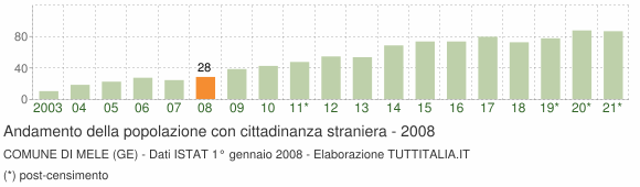 Grafico andamento popolazione stranieri Comune di Mele (GE)