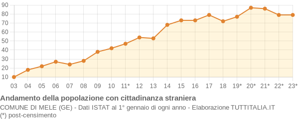 Andamento popolazione stranieri Comune di Mele (GE)