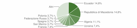 Grafico cittadinanza stranieri - Mele 2006