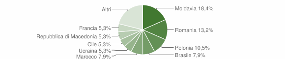 Grafico cittadinanza stranieri - Mele 2009