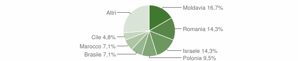 Grafico cittadinanza stranieri - Mele 2010