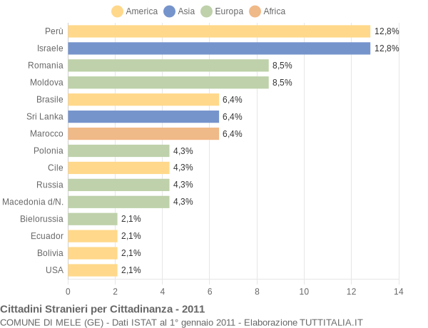 Grafico cittadinanza stranieri - Mele 2011