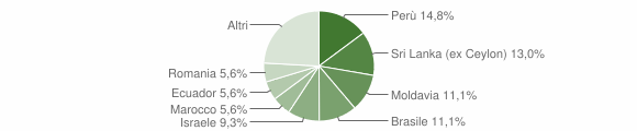 Grafico cittadinanza stranieri - Mele 2012