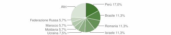 Grafico cittadinanza stranieri - Mele 2013