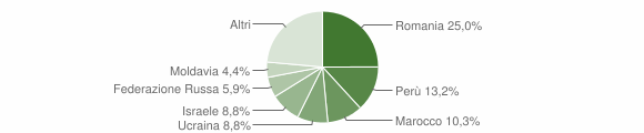 Grafico cittadinanza stranieri - Mele 2014