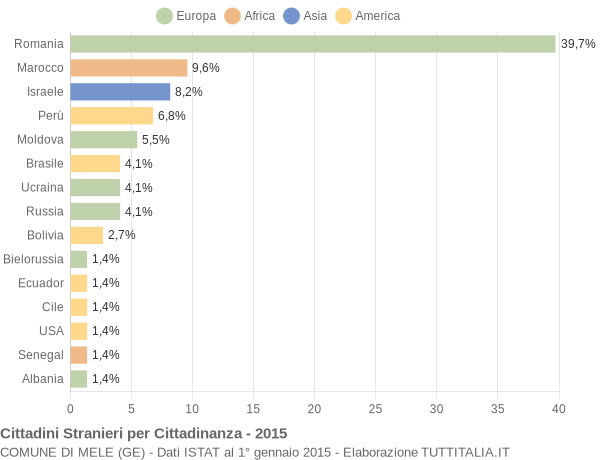 Grafico cittadinanza stranieri - Mele 2015