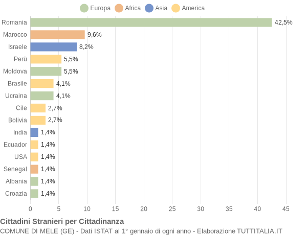 Grafico cittadinanza stranieri - Mele 2016