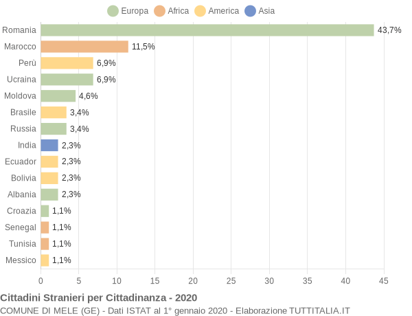 Grafico cittadinanza stranieri - Mele 2020