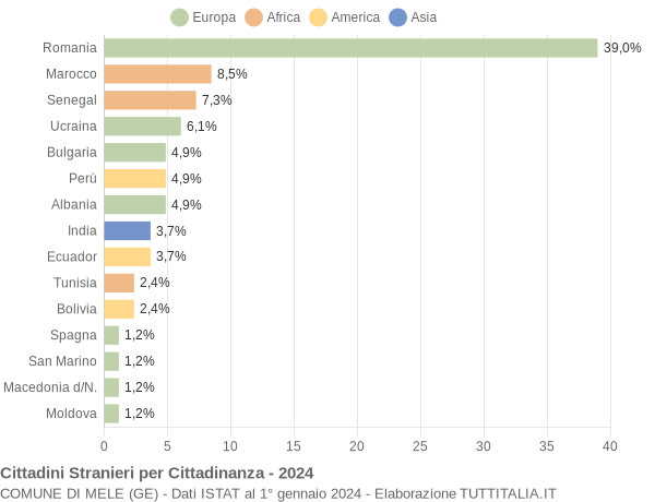 Grafico cittadinanza stranieri - Mele 2024