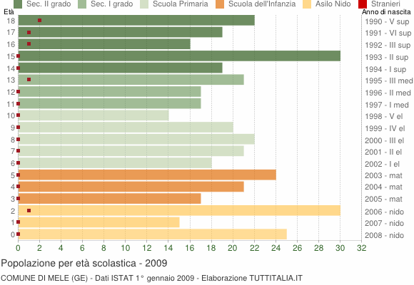 Grafico Popolazione in età scolastica - Mele 2009