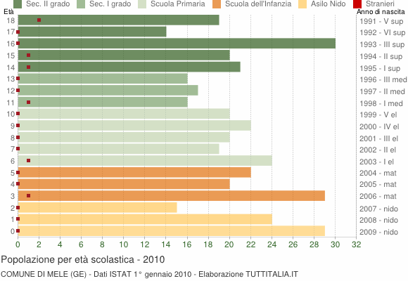 Grafico Popolazione in età scolastica - Mele 2010