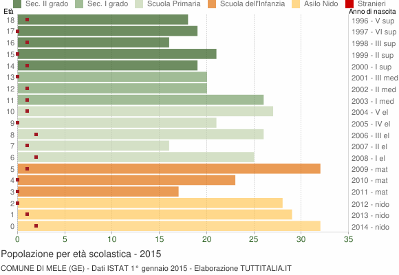 Grafico Popolazione in età scolastica - Mele 2015