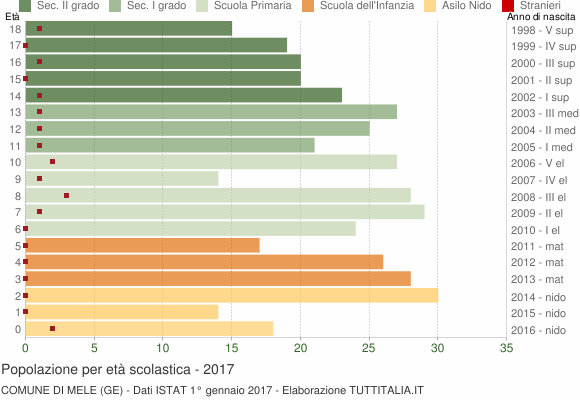 Grafico Popolazione in età scolastica - Mele 2017