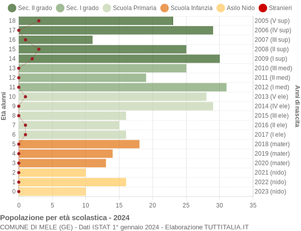 Grafico Popolazione in età scolastica - Mele 2024