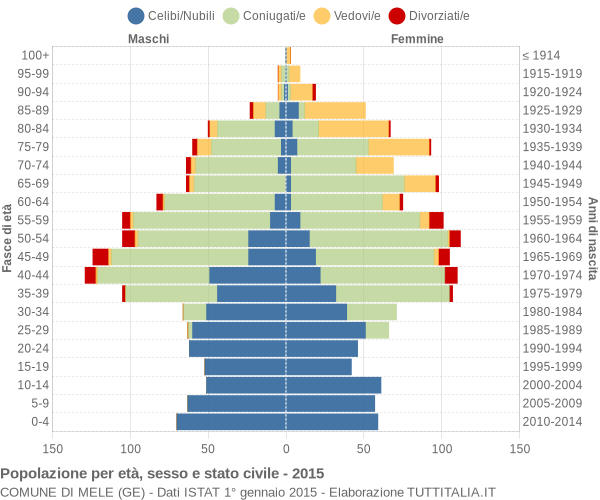 Grafico Popolazione per età, sesso e stato civile Comune di Mele (GE)