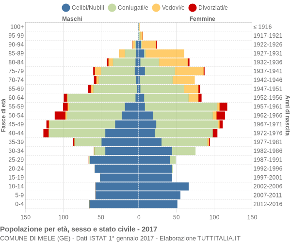 Grafico Popolazione per età, sesso e stato civile Comune di Mele (GE)