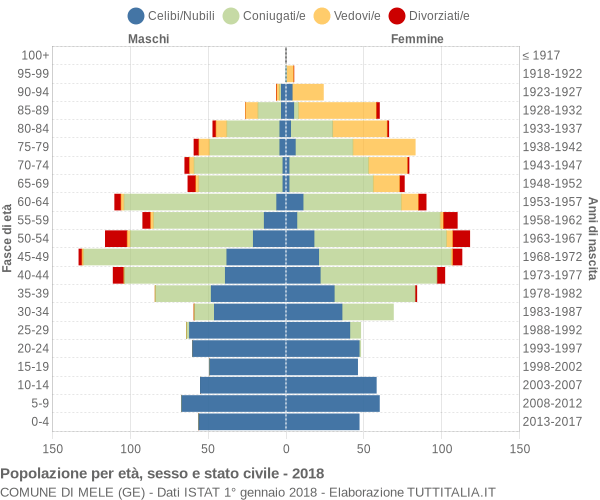 Grafico Popolazione per età, sesso e stato civile Comune di Mele (GE)