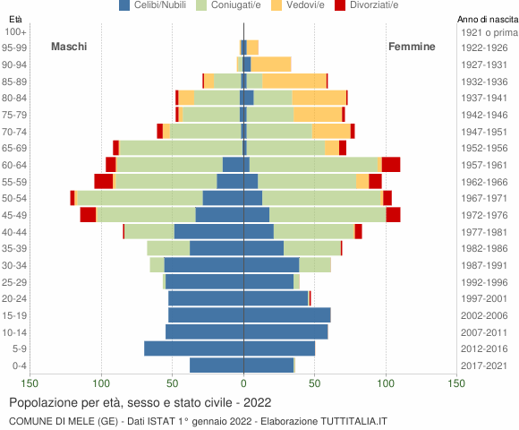 Grafico Popolazione per età, sesso e stato civile Comune di Mele (GE)