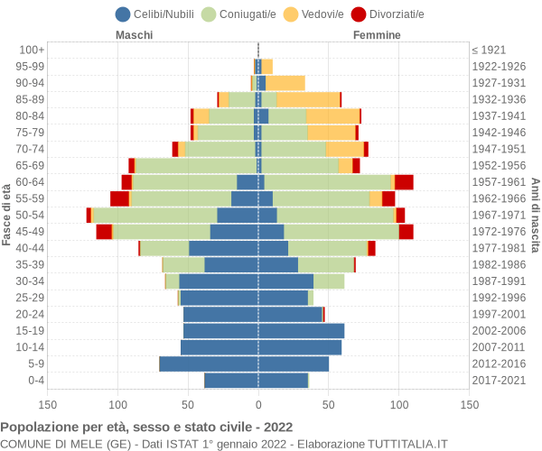 Grafico Popolazione per età, sesso e stato civile Comune di Mele (GE)