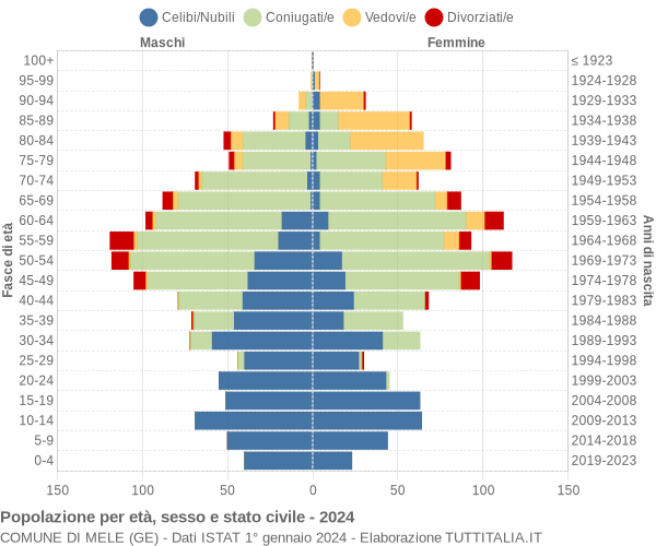 Grafico Popolazione per età, sesso e stato civile Comune di Mele (GE)