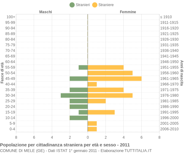 Grafico cittadini stranieri - Mele 2011