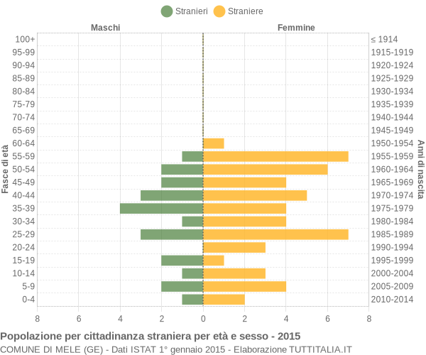 Grafico cittadini stranieri - Mele 2015