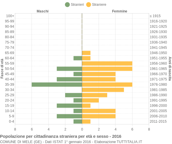 Grafico cittadini stranieri - Mele 2016