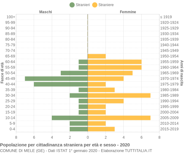 Grafico cittadini stranieri - Mele 2020