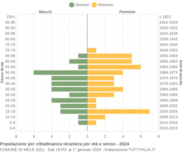 Grafico cittadini stranieri - Mele 2024