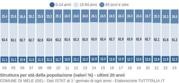 Grafico struttura della popolazione Comune di Mele (GE)