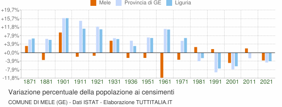 Grafico variazione percentuale della popolazione Comune di Mele (GE)