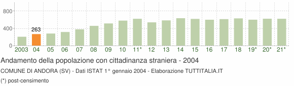 Grafico andamento popolazione stranieri Comune di Andora (SV)