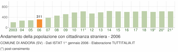 Grafico andamento popolazione stranieri Comune di Andora (SV)