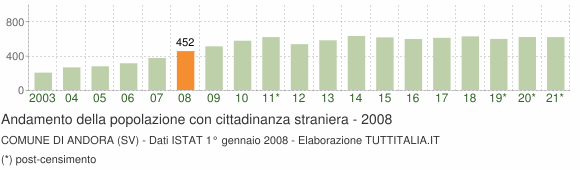 Grafico andamento popolazione stranieri Comune di Andora (SV)