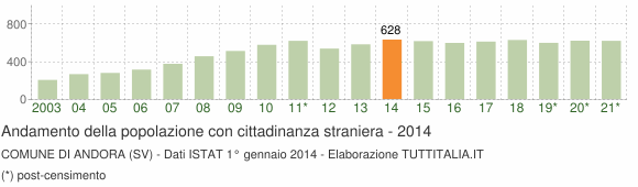 Grafico andamento popolazione stranieri Comune di Andora (SV)
