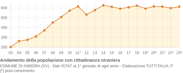 Andamento popolazione stranieri Comune di Andora (SV)