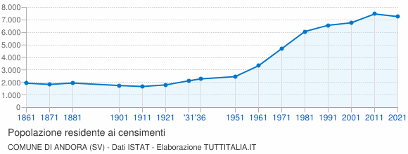 Grafico andamento storico popolazione Comune di Andora (SV)