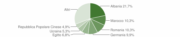 Grafico cittadinanza stranieri - Andora 2004