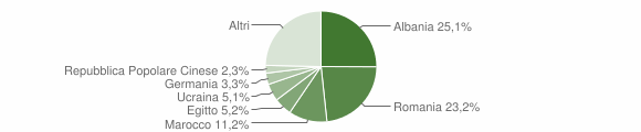 Grafico cittadinanza stranieri - Andora 2010