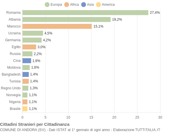 Grafico cittadinanza stranieri - Andora 2018