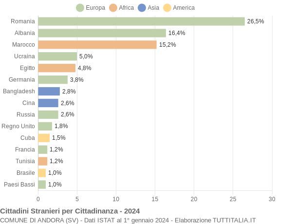 Grafico cittadinanza stranieri - Andora 2024