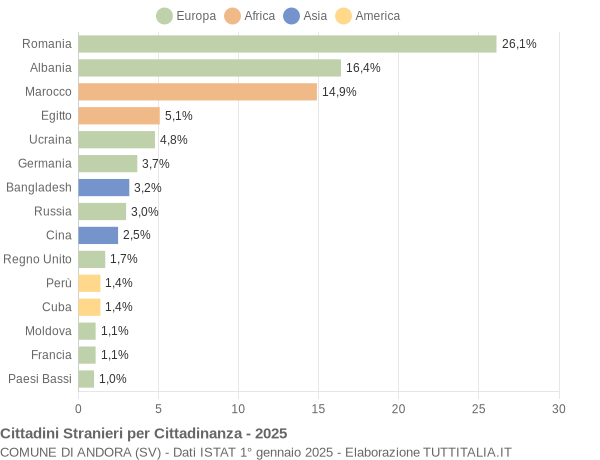 Grafico cittadinanza stranieri - Andora 2025